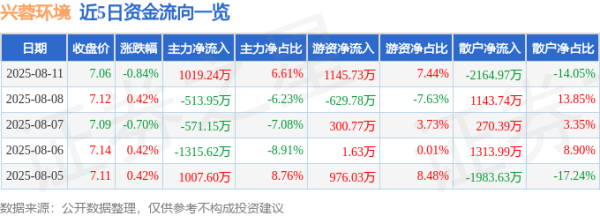 九游体育app娱乐融券偿还6.37万股-九游体育(中国)官方网站 登录入口 IOS/安卓通用版/手机app下载