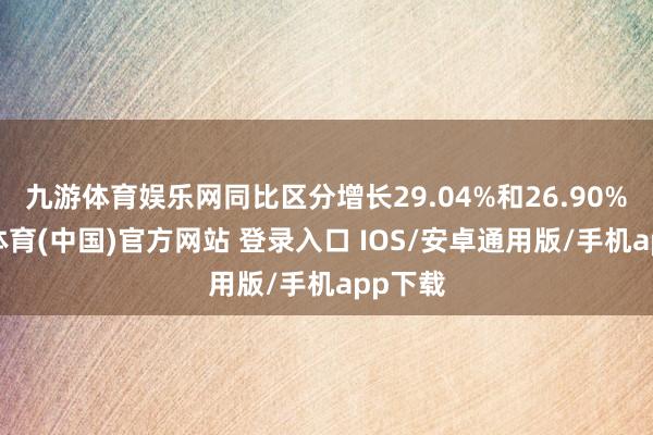 九游体育娱乐网同比区分增长29.04%和26.90%-九游体育(中国)官方网站 登录入口 IOS/安卓通用版/手机app下载